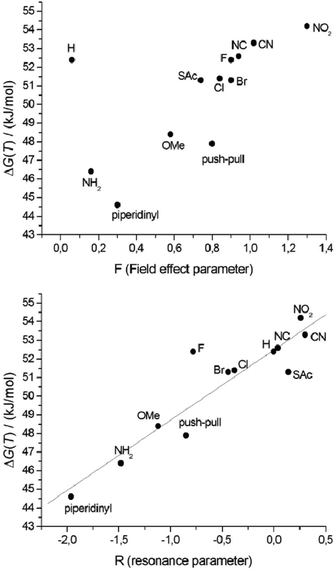 Correlation of ΔG‡(T) with the field effect parameter F (top), and with the resonance parameter R (bottom).