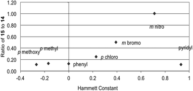 Hammett plot for ratio of products 15 : 14vs. Hammett constant for oxidation in the presence of 3 equiv. of MeOH.