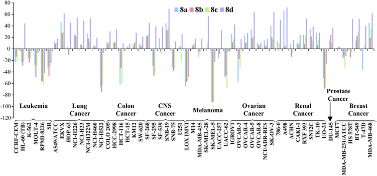 In vitro activity of prodigiosenes 8a–d, at 10 μM concentration, against 60 human cancer cell lines representing 9 different cancer types; negative growth % represents cell death; http://dtp.cancer.gov.