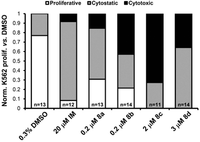 Bar graph summarizing in vivo activity of prodigiosenes 8a–d against human K562 leukemia cell proliferation in zebrafish. The effects of treatments on K562 activity were scored relative to DMSO control, then normalized to a percentage value of the total number of embryos of that treatment group. White bar = “proliferative”; grey bar = “cytostatic”; black bar = “cytotoxic”; n = number of embryos used for analysis.