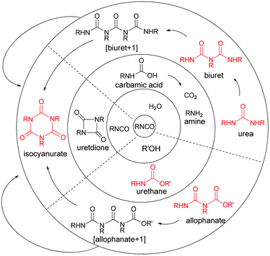 Competing reactions in polyurethane foam formation. R and R′ are polyfunctional and so these reactions lead to polyurethane. Sites of branching in the red structures are responsible for the majority of the crosslinks in the polymer.Crossing a solid line signifies reaction with isocyanate. Polymerisation occurs due to the multifunctionality (f ≥ 2) and often branched nature of the isocyanates and polyols used. Matrix crosslinking also arises from allophanate, isocyanurate and biuret formation.