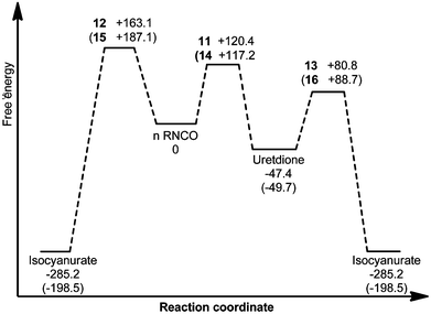 Free energy reaction profile (kJ mol−1) for various intermediates and transition states of uncatalysed methyl isocyanate cyclo-oligomerisation. Barriers derived from gas phase geometry Gibbs free energies (B3LYP/6-31G**) corrected with PBF toluene phase (ε = 2.4) energies calculated at the M05-2X/6-31G** level. PhNCO values are given in parentheses.