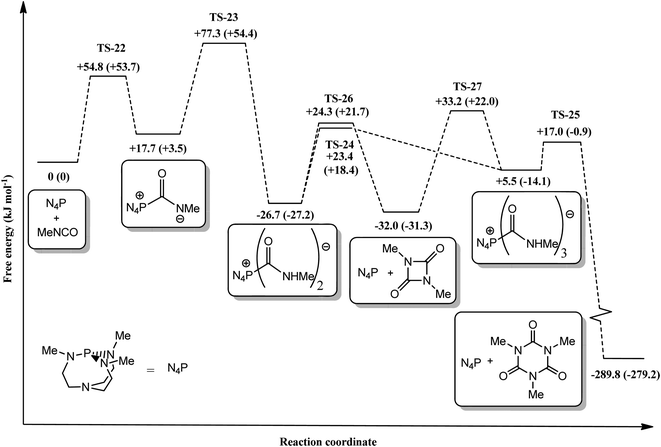 Free energy reaction profile (kJ mol−1) depicting the various intermediates and transition states involved in the cyclo-oligomerisation of methyl isocyanate catalysed by proazaphosphatrane 3. All geometries calculated at the B3LYP/6-31G** level (gas phase) with single-point energy corrections at the M05-2X/6-31G** level. PBF toluene values in parentheses.