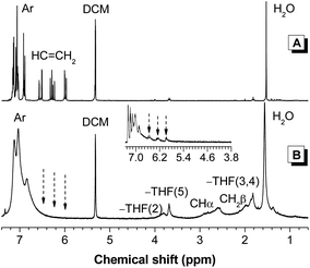 
            1H NMR spectra of (A) monomer 1 and (B) polymer P1 (sample taken from Table 1, no. 2) in dichloromethane-d2. Inset: 1H NMR spectrum of chloroform-d solution of P1 obtained from polymerization in toluene at δ 7.3–3.8.