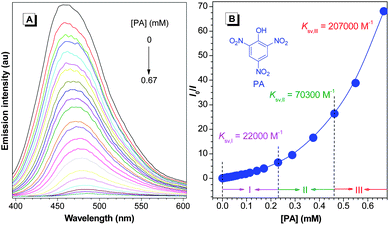 (A) PL spectra of nanoaggregates of P1 in a THF–water mixture (1 : 9 v/v) containing different amounts of picric acid (PA). (B) Stern–Volmer plot of PL quenching of P1 by PA. I0 = PL intensity in the absence of PA (i.e. [PA] = 0 mM).