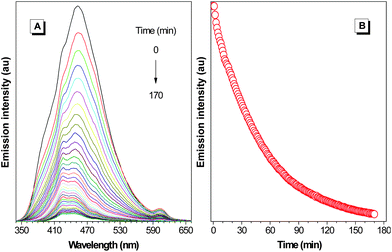 (A) Change in the PL spectrum of nanoaggregates of P1 in a THF–water mixture (1 : 9 v/v) with time upon addition of a small amount of KOH solution. (B) Plot of emission intensity versus hydrolysis time. [P1] = 10 μM; [KOH] = 13.4 M; excitation wavelength = 314 nm.