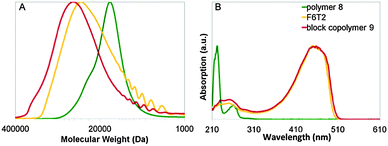 (A) GPC elution profiles of polymer 8, F6T2 and 9; (B) UV absorption spectra of polymer 6, F6T2 and 9 recorded at 27, 25, 24 min elution respectively (normalized at the conjugated polymer absorption spectrum maximum).