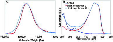 (A) chromatograms of polymer 9 and 12; (B) UV absorption spectra of room temperature THF solutions of rod–coil block copolymer 9 (1.13 × 10−3 mg mL−1), 12 (1.11 × 10−2 mg mL−1) and PCBM (4.3 × 10−3 mg mL−1).