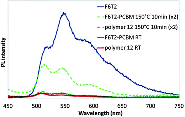 Photoluminescence spectra of thin films cast from chlorobenzene solutions corrected for UV absorption at the excitation wavelength (420 nm) for F6T2, a blend of F6T2 with PCBM, and rod–coil block copolymer 12 at room temperature (RT) and after annealing at 150 °C for 10 min (×2).