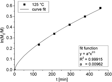 Kinetic plot for the polymerization of styrene 6c–g as an initiator with the semilogarithmic monomer conversion plotted against the polymerization time.