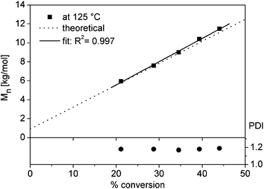 Kinetic plot for the polymerization of styrene 6c–g with the molar mass plotted against the conversion showing a linear increase of the number average molar mass with the conversion.