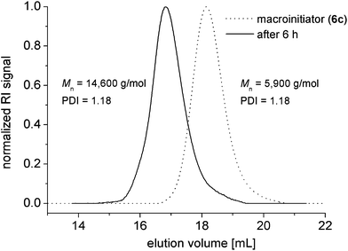 SEC traces of macroinitiator tpy–PSm–UPy (6c) and the chain-extended polymer tpy–PS-b-PS–Upy (8). Eluent: N,N-dimethyl acetamide (DMA) with LiCl (2.1 g L−1).