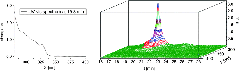 UV-vis absorption spectrum in DMF (left) and SEC trace (right) of [Ni(6d)2](PF6)2 recorded with a PDA detector (eluent: DMF containing 0.005 M NH4PF6).