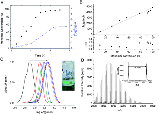 Cu(0)-mediated radical polymerisation of n-butyl acrylate in DMSO at ambient temperature. (A) Monomer conversion and ln([M]0/[M]) vs. time (h); (B) theoretical (full line) and experimental (squares) molecular weights and PDI values vs. monomer conversion; (C) w(log M) versus log M at different monomer conversions (inset: picture of the mixture after polymerisation); (D) MALDI-TOF spectrum of poly(n-butyl acrylate) obtained at >99% monomer conversion (inset: magnified MALDI-TOF spectrum). Note: [BA]0 : [Initiator]0 = 39.0 : 1.0.