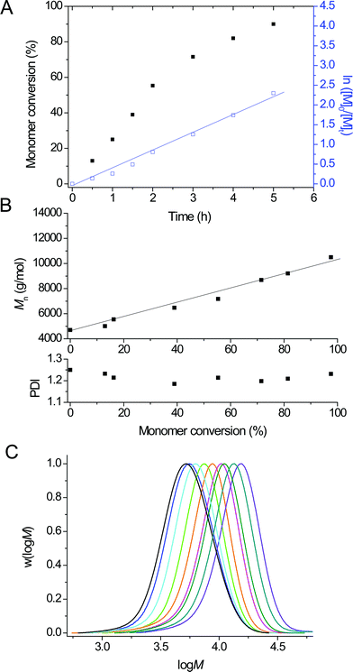 Chain extension of poly(n-butyl acrylate) (using poly(n-butyl acrylate) from >99% in Fig. 1 as macroinitiator) (PBA) in DMSO by Cu(0)-mediated polymerisation using PBA as a macroinitiator. (A) Monomer conversion (filled symbols) and ln([M]0/[M]t) (open symbols) vs. time (h); (B) theoretical (full line) and experimental (squares) molecular weight and PDI values vs. monomer conversion; (C) w(log M) vs. log M at different monomer conversions.