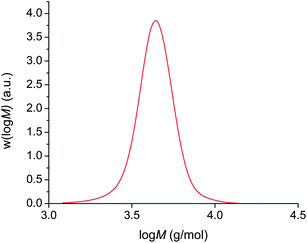 Cu(0)-mediated radical polymerisation of n-butyl acrylate using a bifunctional initiator in DMSO at ambient temperature.