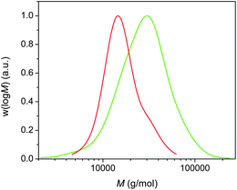 Molecular weight distributions for (i) poly(n-butyl acrylate) with Mn = 15 000 g mol−1 (red) and (ii) after subsequent chain extension using a biphasic process.