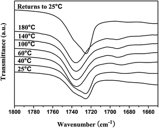 Variable temperature FTIR spectra in the 1800–1650 cm−1 region of H40-star-PCL-A and PEG-U complexes (the molar ratio of adenine and uracil was 1 : 1).