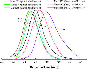 Number-average molecular weight (Mn,GPC) and molecular weight distribution (Mw/Mn) as function of the overall monomers conversion at different reaction time.