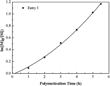 Kinetic plot for the semi-batch copolymerization of tBA and MMA using Cu(0) and PMDETA as catalyst system in DMF. (Table 2, entry 3).