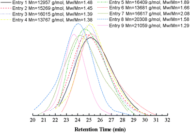 Number-average molecular weight (Mn,GPC) and molecular weight distribution (Mw/Mn) at different entries (corresponding to Table 2).