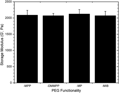 Final storage moduli measured for various PEG–LMWH hydrogels. The identity of the thiol derivative does not impact the final modulus (ANOVA; p = 0.79).