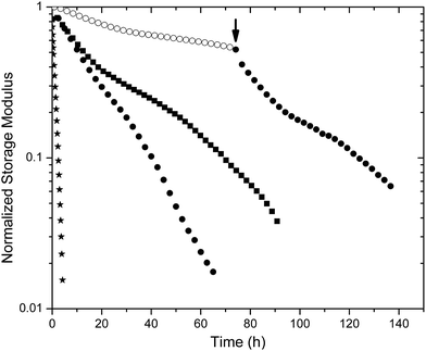 Comparison of storage moduli for select degrading hydrogels: PEG–SH hydrogel (★) LMWH–PEG–MPP (●) and –DMMPP (■) under high reducing conditions (10 mM GSH) and LMWH–PEG–MPP (○) under standard reducing conditions (10 μM GSH). At 72 h (arrow) the buffer of the standard reducing condition hydrogel was exchanged for high reducing buffer, showing an increase in rate of degradation.