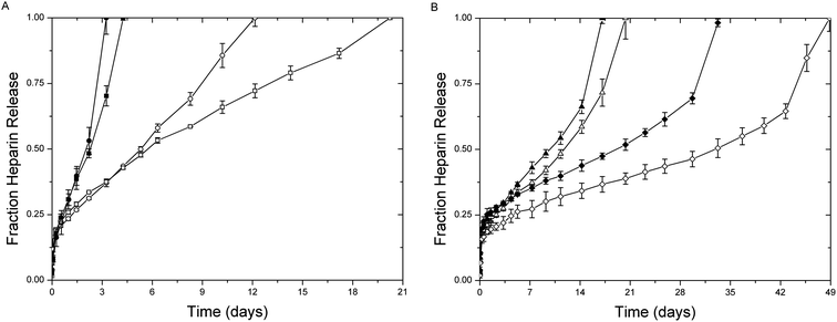 Release of LMWH from (A) PEG–MPP (●) PEG–DMMPP (■) and (B) PEG–MP (▲) and PEG–MIB (◆) containing hydrogels under standard reducing conditions (10 μM GSH, open) and high reductant load (10 mM GSH, closed).