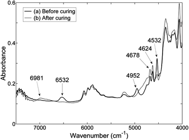 Near infrared spectra of (a) an unreacted mixture of DGEBA and the diamine cross-linker, and (b) a mixture of DGEBA and diamine cross-linker cured at 60 °C for 10 hours.