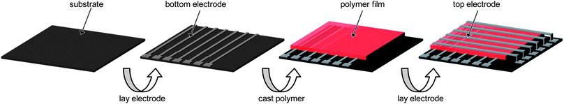 A schematic diagram of the fabrication process for a polymer memory device.