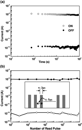 (a) Retention times under a continuous readout voltage and (b) the stimulus effect of read pulses on the ON and OFF states of the ITO/PI(APT-6FDA)/Al device. The inset of (b) shows the pulse shapes in the measurement. Reprinted with permission from ref. 16. Copyright 2010, American Chemical Society.