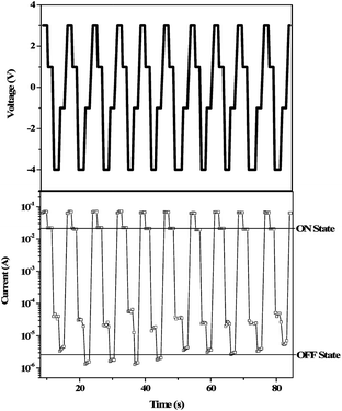 The applied voltage sequence and the typical current response to WRER cycles of 3SDA-6FDA. Reprinted with permission from ref. 12. Copyright 2009, American Chemical Society.