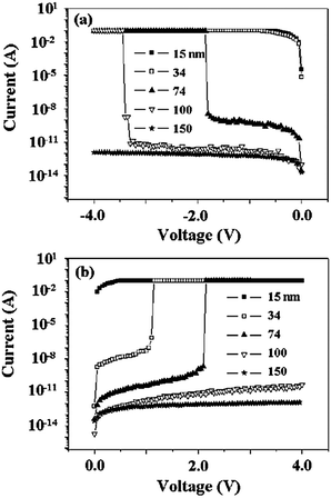
            I–V curves of a Au/6F-2TPA PI/Al sandwich device using various thickness (15–150 nm) films; the voltage was swept to both (a) negative and (b) positive directions. Reproduced with permission.9 Copyright 2009, IOP Publishing Ltd.