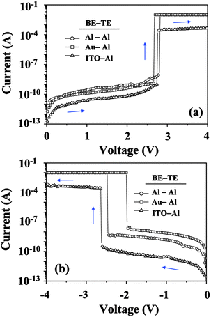 
            I–V curves of the device based on a 54 nm 6F-HTAP PI film fabricated with various bottom electrodes. The voltage was swept to both (a) positive and (b) negative directions. Abbreviation: BE, bottom electrode; TE, top electrode. Reprinted with permission from ref. 15. Copyright 2009, American Chemical Society.