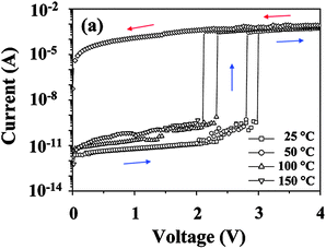 
            I–V curves measured for the ITO/6F-HTPA PI/Al device at various temperatures under a nitrogen atmosphere. Reprinted with permission from ref. 15. Copyright 2009, American Chemical Society.