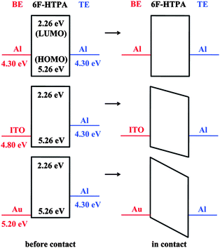 Energy level diagrams of 6F-HTPA PI and various electrodes. Reprinted with permission from ref. 15. Copyright 2009, American Chemical Society.