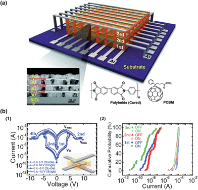 (a) A schematic illustration of the three-dimensional PI memory device. The lower part shows the cross-section TEM and the chemical structures of the active materials. (b) (1) Typical I–V cures of the active layer and (2) cumulative probability data for all operative cells (160 operative cells out of 192 fabricated cells). Reproduced with permission.19 Copyright 2010, Wiley.