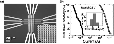 (a) An optical image of a 2 μm-scale memory device in an 8 × 8 array structure. (b) A I–V curve of the 100 nm-scale device. Reproduced with permission.26 Copyright 2011, Wiley.