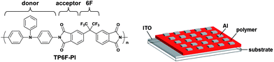 The chemical structure of TP6F-PI and a schematic diagram of a polymer memory device.