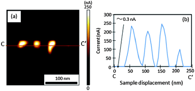 (a) A conductive image of the PI film after dot pattern modification. (b) The current profile along C–C′ in (a). Reproduced with permission.32 Copyright 2010, IOP Publishing Ltd.