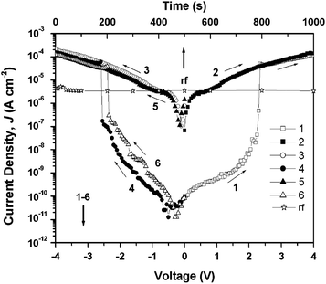 The J–V curve of an ITO/P(BPPO)-PI/Al sandwich device. Reprinted with permission from ref. 14. Copyright 2009, American Chemical Society.