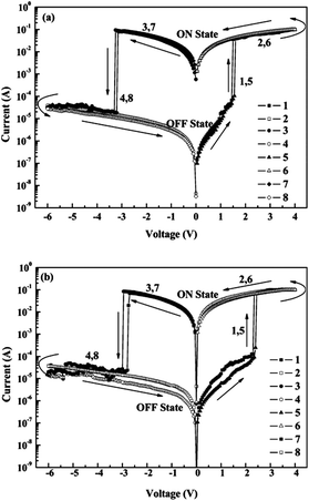Current–voltage (I–V) curves of (a) APTT-6FDA, and (b) 3SDA-6FDA. Reprinted with permission from ref. 12. Copyright 2009, American Chemical Society.