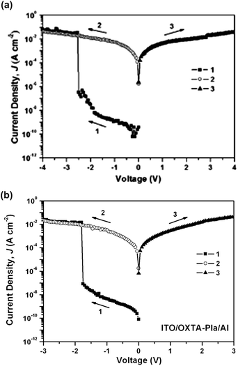 
            J–V curves of (a) AZTA-PIa and (b) OXTA-PIa. Reprinted with permission from ref. 18 and 20. Copyright 2010, American Chemical Society,18 Wiley.20