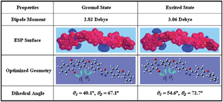 Optimized geometries of P(BPPO)-PI and dihedral angles between the component aromatic moieties at the ground state and excited state. Reprinted with permission from ref. 14. Copyright 2009, American Chemical Society.