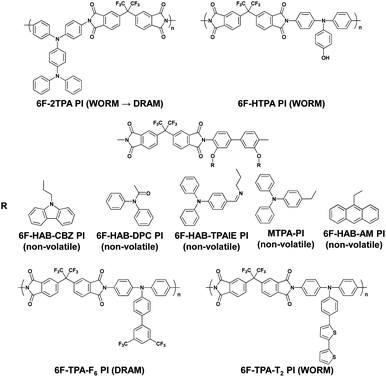 PIs developed from the view point of filament formation.