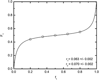 A nonlinear fit, F1 = (r1f12 + f1f2)/(r1f12 + 2f1f2 + r2f22), of the copolymerization data of MI-PMCL (monomer 1) and Sty-PFPO (monomer 2) to determine their reactivity ratios in the RAFT polymerization at 85 °C. The solvent utilized was a 1 : 1 : 1 (v/v/v) mixture of TFT : HFE-7100® : CHCl3.