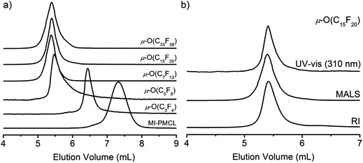 (a) Representative SEC traces of polymers (b) representative SEC traces with triple detection for μ-O(C15F20) terpolymer.