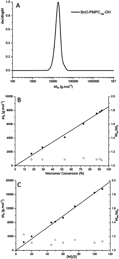 (a) GPC chromatogram of BnO-PMPC100-OH (Mn = 16 540 g mol−1, ĐM = 1.11) prepared by the ROP of MPC; (b) Plot of number-average molecular weight (Mn; ■) and dispersity (ĐM = Mw/Mn; □) against % monomer conversion in the ROP of MPC; [M]0/[I]0 = 45; (c) Plot of number-average molecular weight (Mn; ■) and dispersity (ĐM = Mw/Mn; □) against initial monomer-to-initiator ratio, [M]0/[I]0, in the ROP of MPC. Conditions: [MPC]0 = 0.5 M CDCl3 at 25 °C, 1 mol% DBU, 5 mol% TU, using benzyl alcohol as initiator.