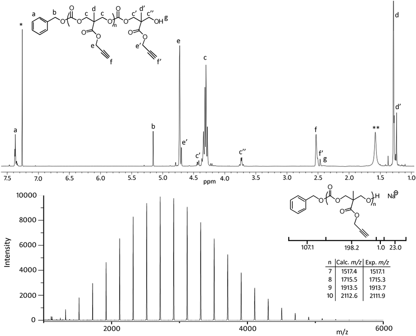 (a) 1H NMR spectrum (CDCl3 500 MHz, 298 K; * = residual CHCl3, ** = H2O) and (b) MALDI-ToF MS of PMPC (DP = 12) prepared by the ROP of MPC ([MPC]0 = 0.5 M) catalyzed by 1 mol% DBU and 5 mol% TU.