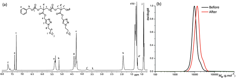 (a) 1H NMR in CDCl3 of BnO-PMPC10-OH after functionalization with 1-azidooctane (400 MHz, 298 K; * = residual CHCl3); (b) GPC traces of BnO-PMAC72-OH before (Mn = 9350 g mol−1, ĐM = 1.11) and after post-polymerization functionalization with 1-azidooctane (Mn = 12740 g mol−1, ĐM = 1.15).